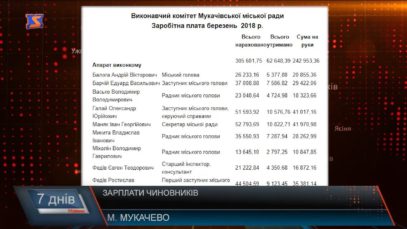 Захмарні зарплати чиновників Мукачівського міськвиконкому