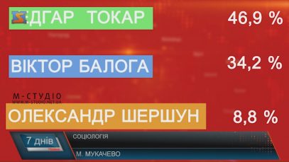 Віктор Балога ризикує програти на виборах в окрузі з центром у Мукачеві